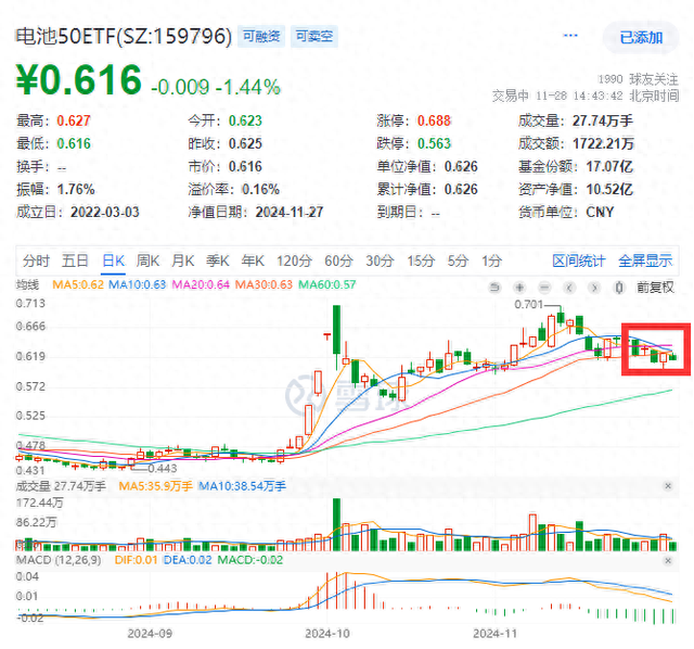 低空经济黄金十年来临！电池板块有望困境反转？同类规模最大的电池50ETF(159796)跌1.44%，多空博弈激烈，走势进一退一，资金连续4日增仓-1.jpg
