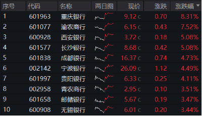 大股东增持动作不停，各路资金密集涌入！银行ETF（512800）放量涨近3%，近10日狂揽近13亿元！-1.jpg