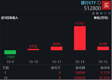 大股东增持动作不停，各路资金密集涌入！银行ETF（512800）放量涨近3%，近10日狂揽近13亿元！-3.jpg