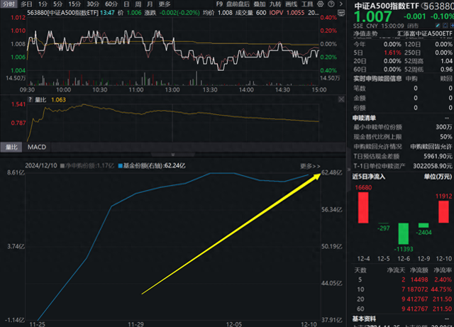 纳指首次站上2万点，养老金或纳入A500等宽基指数！中证A500指数ETF(563880)连续2日吸金超1.4亿，最新规模达63亿元！-1.jpg