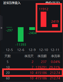 纳指首次站上2万点，养老金或纳入A500等宽基指数！中证A500指数ETF(563880)连续2日吸金超1.4亿，最新规模达63亿元！-2.jpg