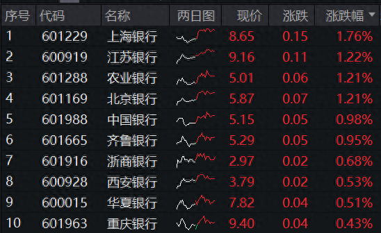 ETF盘后资讯｜中期 “红包”季+机构增配窗口，银行顺势而起！银行ETF（512800）逆市收涨，日线强势5连阳！-1.jpg