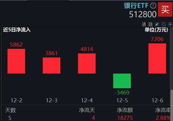 ETF盘后资讯｜中期 “红包”季+机构增配窗口，银行顺势而起！银行ETF（512800）逆市收涨，日线强势5连阳！-3.jpg