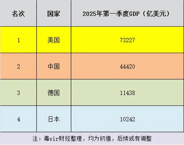 中美日一季度GDP差距断崖，美国7.32万亿，日本1.02万亿，中国呢-2.jpg