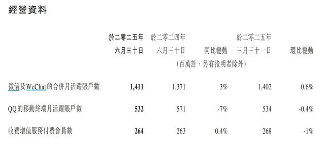 微信月活超14亿，二季度总收入超1800亿，真的太强了-2.jpg