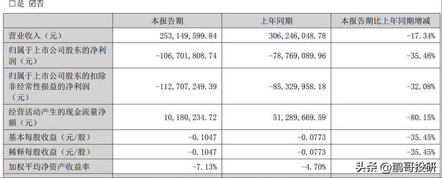 天雷滚滚，35个龙头亏损超1亿，机器人龙头收入腰斩，别踩雷-4.jpg