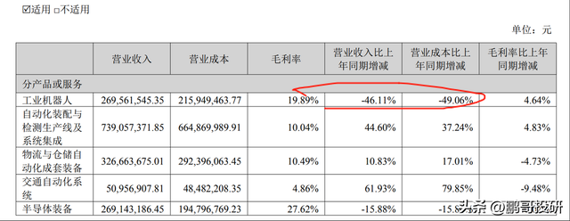 天雷滚滚，35个龙头亏损超1亿，机器人龙头收入腰斩，别踩雷-5.jpg